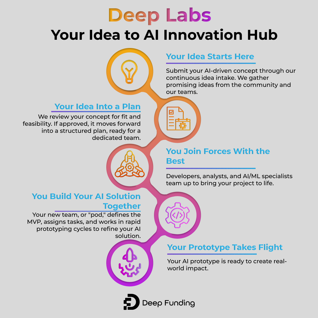 Got an idea? Here’s how it becomes impact.